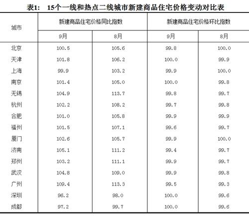 2017年9月份，15個(gè)一線和熱點(diǎn)二線城市新建商品住宅價(jià)格變動對比表。圖片來源：國家統(tǒng)計(jì)局官網(wǎng)